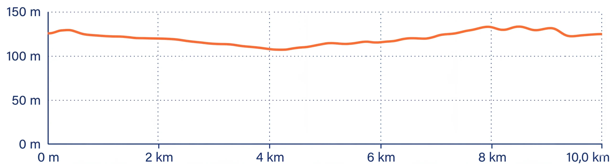 Grafico altimetria 10km